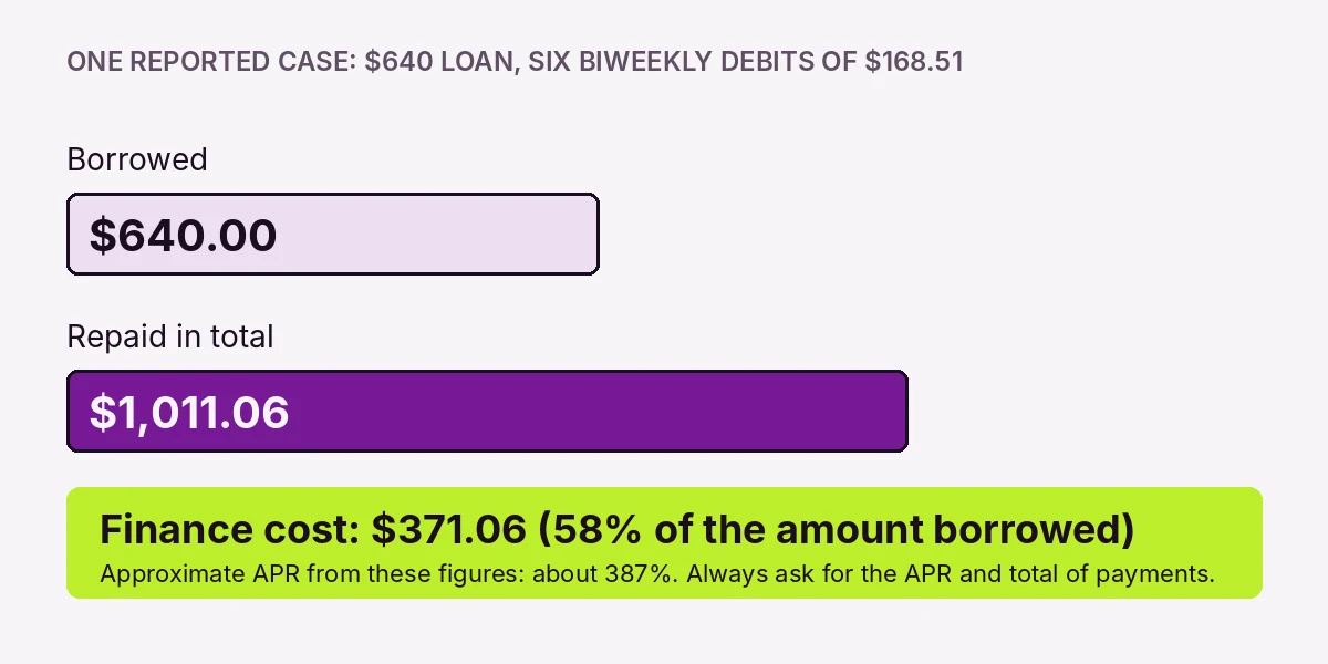Bar chart: a $640 loan repaid as $1,011.06 in total, a finance cost of $371.06, about 387% APR