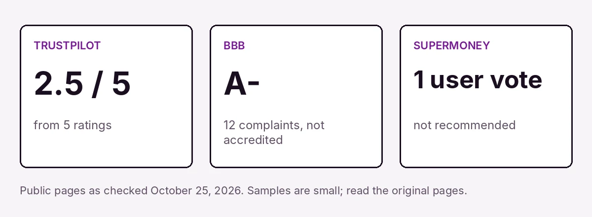 Three summary cards: Trustpilot 2.5 out of 5 from 5 ratings, BBB A minus with 12 complaints, SuperMoney 1 user vote not recommended