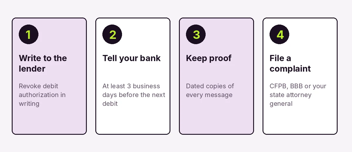 Four steps to stop automatic bank debits: write to the lender, tell your bank, keep proof, file a complaint